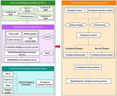 Evolution of the ecological security pattern of the Yellow River Basin based on ecosystem services: a case study of the Shanxi section, China